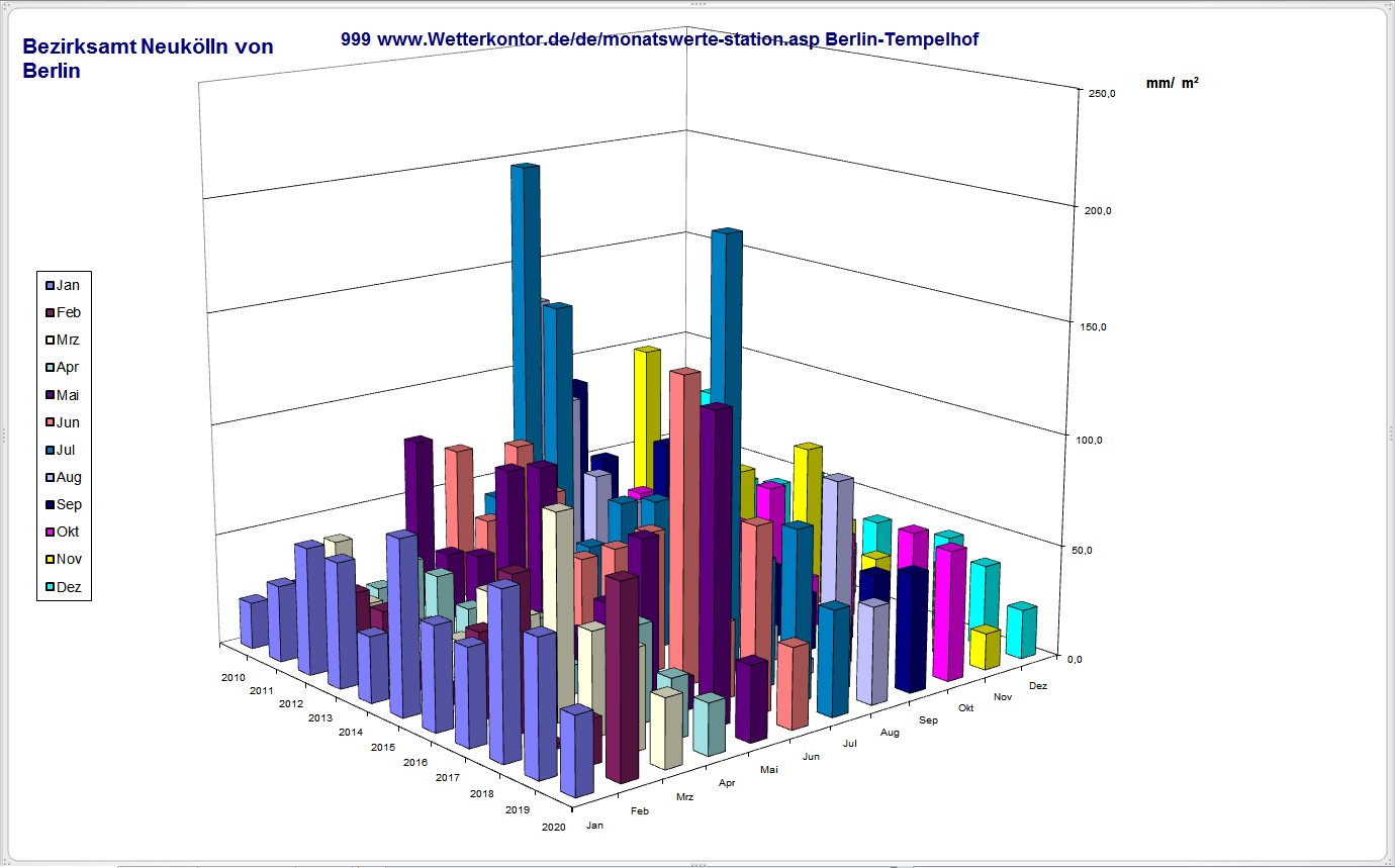 Die Berliner Niederschl&auml;ge